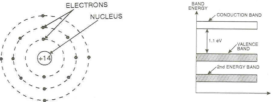 683_Atomic structure of Silicon Energy Band Diagram of Silicon.png