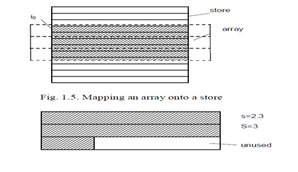 Representation of arrays?, Data Structure & Algorithms