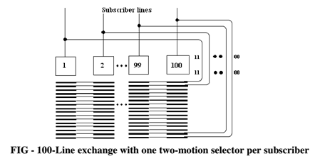 694_Designing 100 line exchange using Uni-selector.png