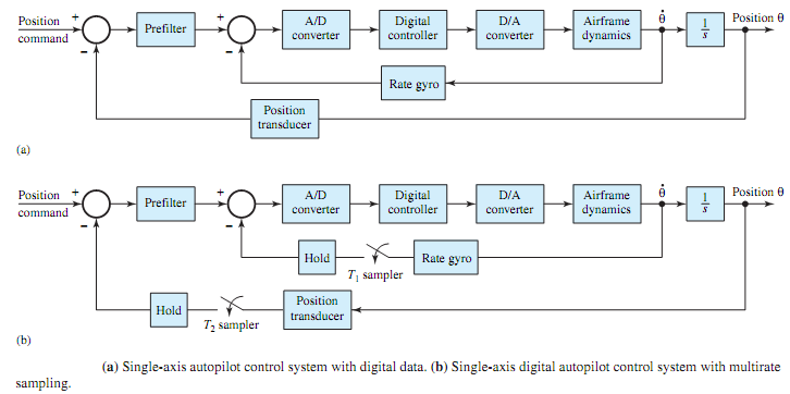 696_Single-axis autopilot control system of an aircraft.png