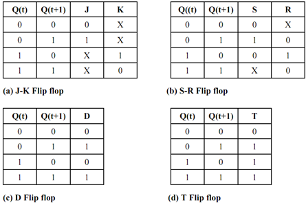 703_Illustrate Characteristic tables of flip-flops1.png