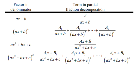 707_Partial fractions and partial fraction decomposition.png