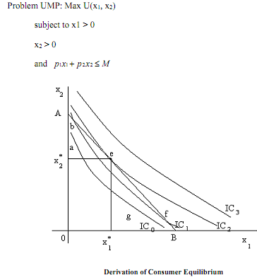 Utility maximisation - graphical presentation , Macroeconomics