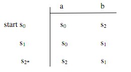 70_Construct the finite automaton for the state transition table.png