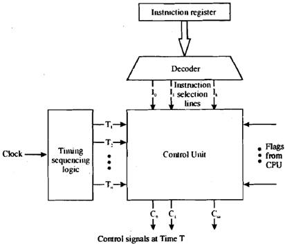715_Explain Hardwired control organization.png