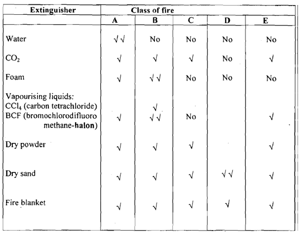 720_Summary of fire extinguishers.png