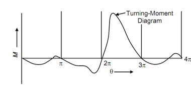 720_Turning Moment Diagram of a Single Cylinder4.png