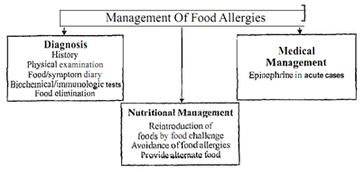 732_Treatment and Management of Adverse Food Reactions.png