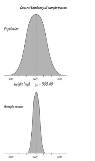 733_Central Tendency of Sample Means.png