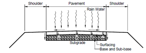 733_Necessity for Road Drainage - Road Drainage.png