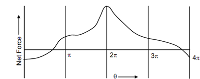 74_Turning Moment Diagram of a Single Cylinder1.png