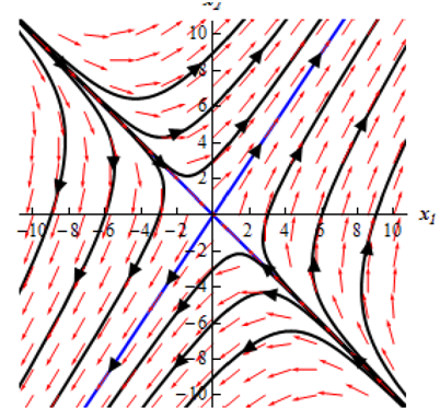 75_Sketch several trajectories for the system3.png