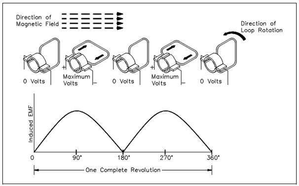 Commutator Action, DC Generator Theory, Assignment Help