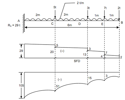 763_Draw bending moment diagram for the beam.png