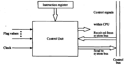 770_Explain Structure of Control Unit.png