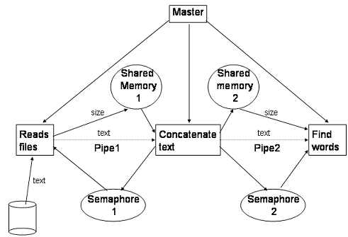 774_Use of the IPC facilities provided by UNIX.png