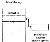 775_What is Stack Addressing.png