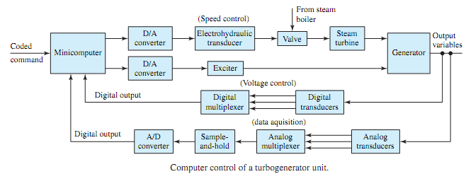 795_Digital controller for a steam-turbine driven generator.png