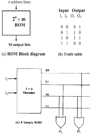 79_Working of Read-Only Memory.png