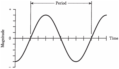 803_Period and frequency.png