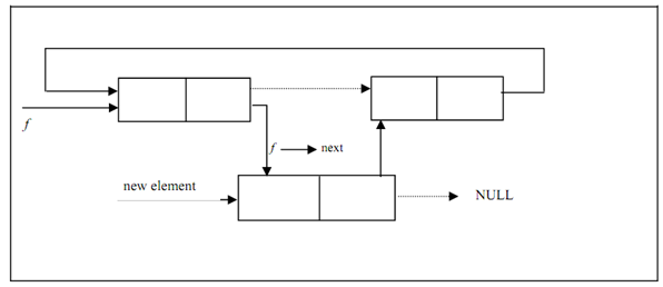 804_Creation of a Circular linked list.png