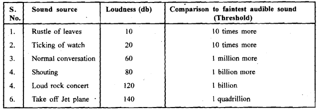 806_Define the Sources of sound and their level of loudness.png