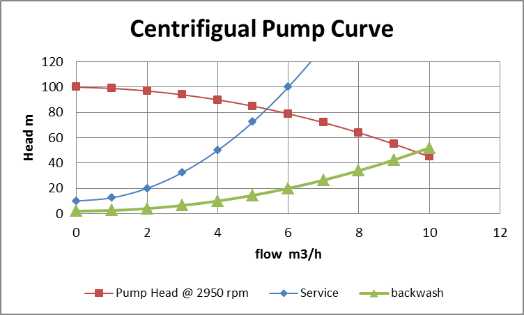 812_Determine the Service and Backwash Rates.png