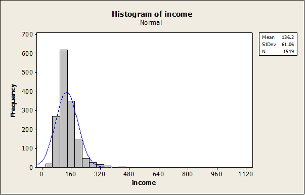 815_Draw Histogram of income.png