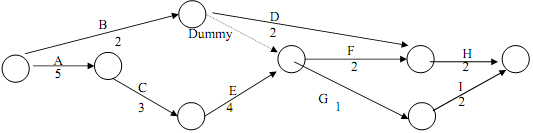 820_Identify all activity dependencies in the project.png