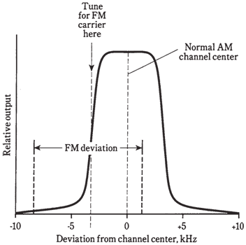 Detection Of FM Signals, Data reception, Assignment Help