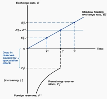 82_How the timing of a balance of payment crisis is determined.png