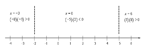 834_Process to solve Polynomial Inequalities.png