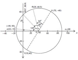 838_Determine the normal and shear stress elements.png