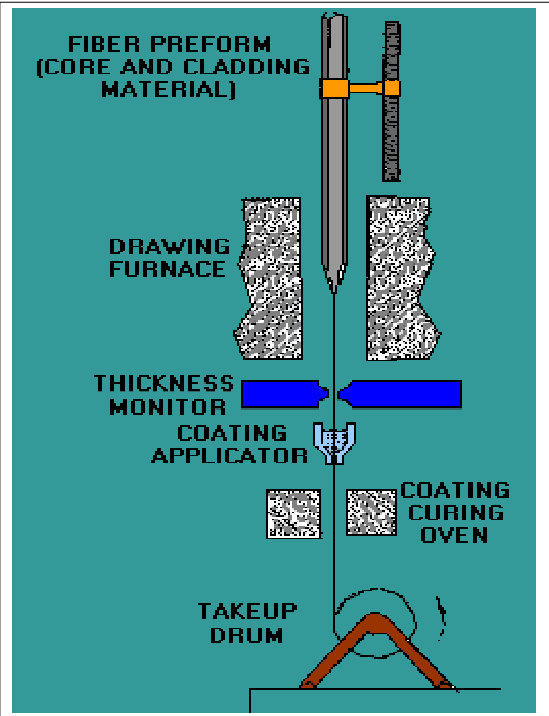 840_Conversion of preform rod into a fiber.png