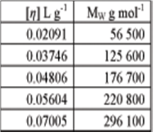 841_Mark-Houwink parameters.png