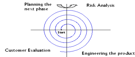843_Explain about Spiral Model.png