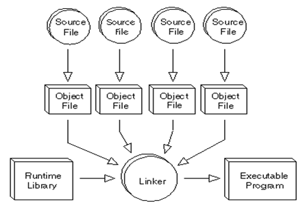 851_Explain the Working of Linker.png