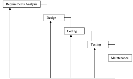 Determine in detail about waterfall model, Software Engineering