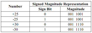 873_Binary number system using 8 bit registers.png