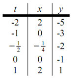 873_Sketch the Parametric Curve for Parametric Equations 2.png