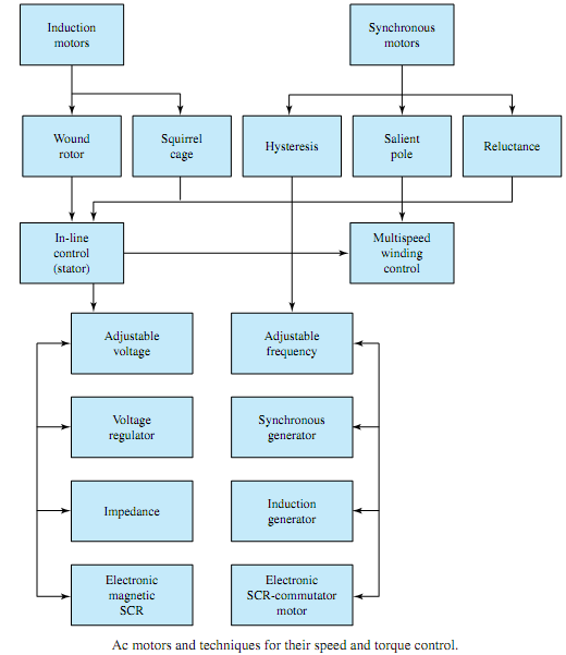 883_Starting Methods for Polyphase Induction Motors.png