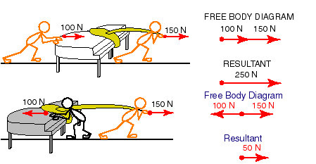 887_Force Diagrams and Addition of Forces.png