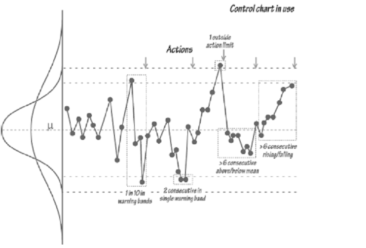 Control chart - sample mean chart & sample range chart, Operation ...