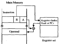 896_Explain Relative Addressing Scheme.png