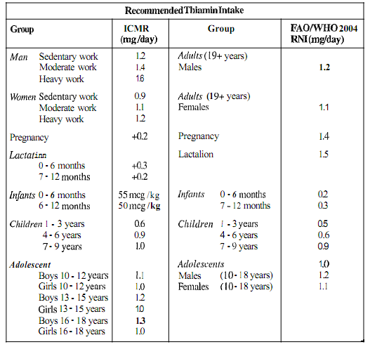 897_Recommended Dietary Allowance for Thiamin.png