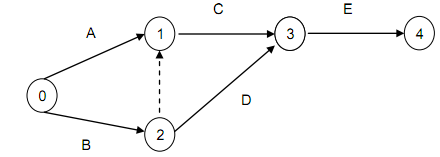 898_Determine the condition of each activity in the network flow diagram.png