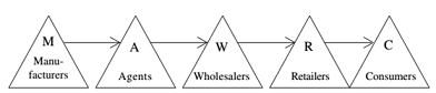 904_Three stage channel of distribution.png