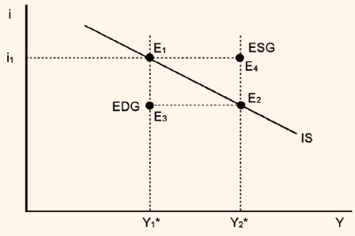 911_goods market and IS curve11.png