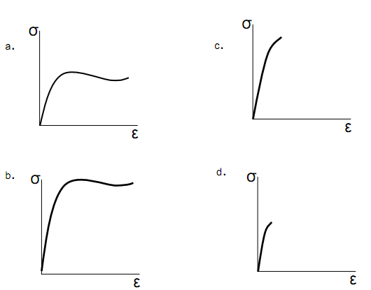 911_stress-strain curves represents a soft and weak material.png