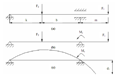 916_Deflection of Spindle Axis because of Bending.png